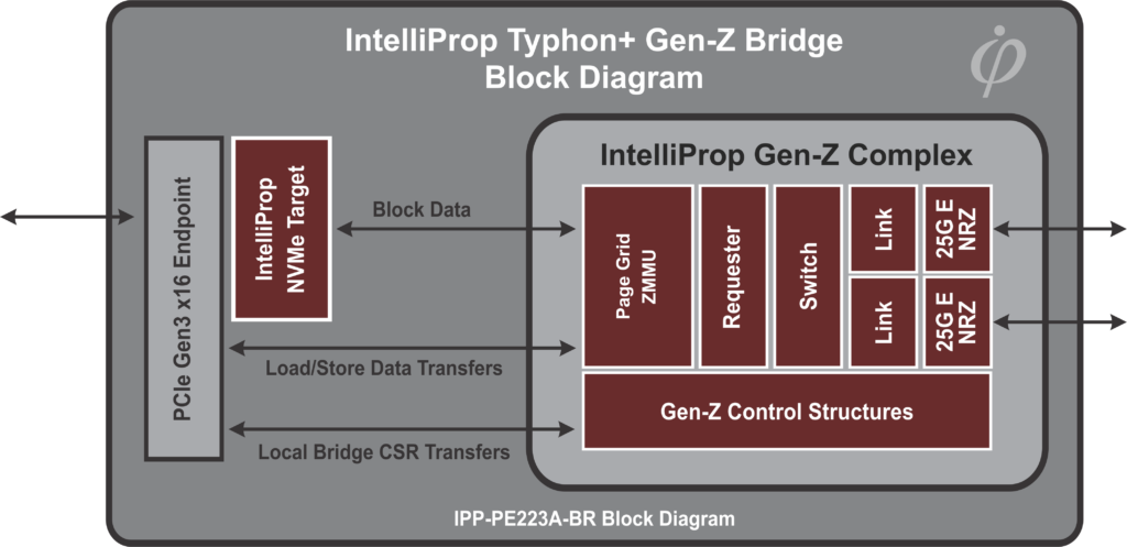 IPP-PE223A-BR Block Diagram 
